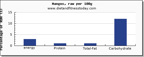 energy and nutrition facts in calories in a mango per 100g